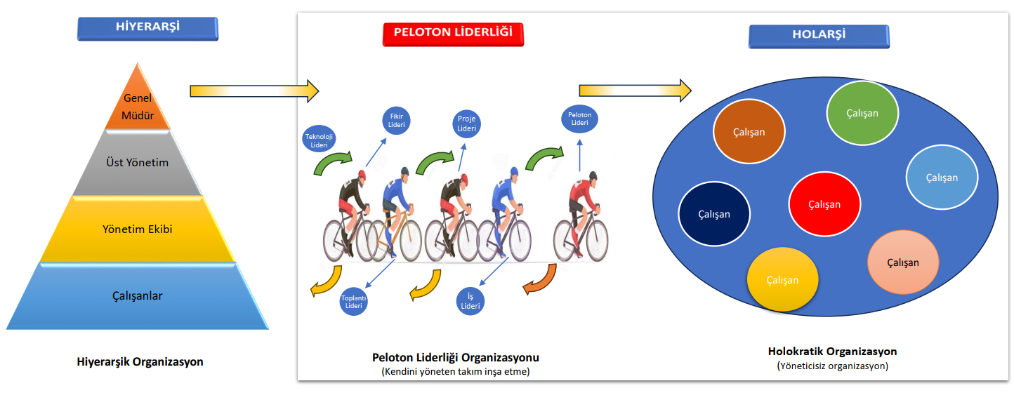 Geleceğin Liderlik Yaklaşımları: Holokrasi ve Peloton Liderliği